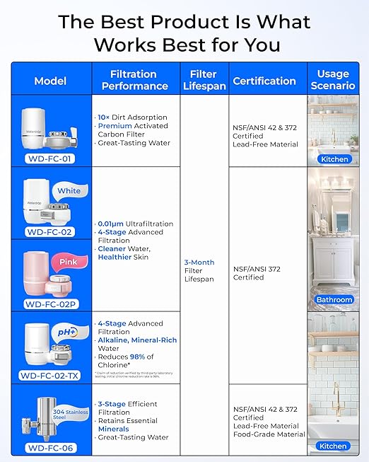 Waterdrop FC-06 Water Filter for Sink Faucet - Image 2